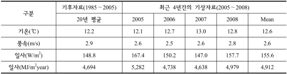 Table  4.  Input  data  used  as  base  model  in  this  study