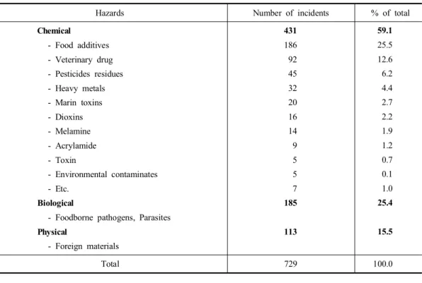 Table  1.  Classification  of  hazards  involved  in  food  safety  incidents  during  1999～2009