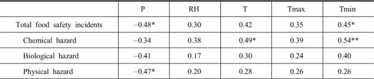 Table  2  Correlation  coefficient  of  atmospheric  variables  and  food  safety  incidents  by  three  hazards  in  1999～2009