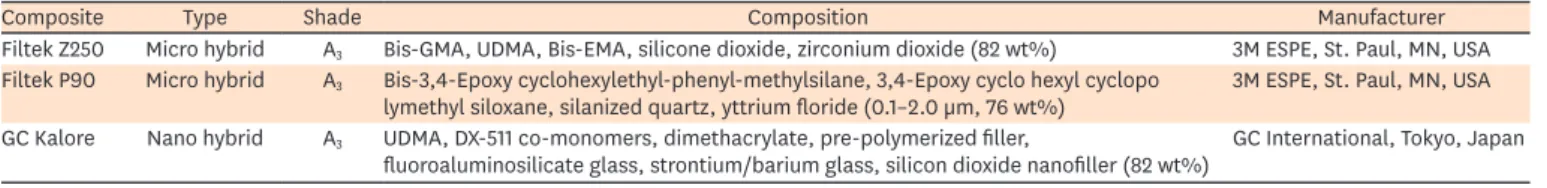 Table 1. Characteristics of the materials used in this study