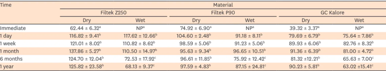 Table 2. Flexural strength of composites in dry and wet conditions at different time intervals