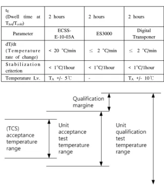 Table 1.  Thermal  Vacuum  Test  Parameters  (Qualification)
