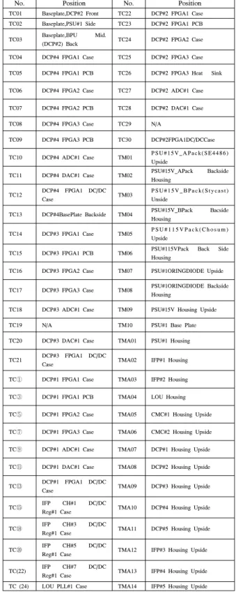 Table  3.  2nd  Theraml  Vacuum  Test  Temperature  Sensor  position 하여  계획되어  있던  시험을  진행하는  것이  불가능 한  상태가  되었다