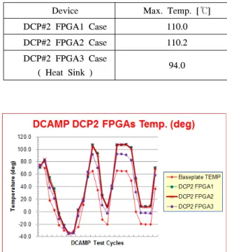 Fig. 19. DCP  2  Temperature  Monitoring 
