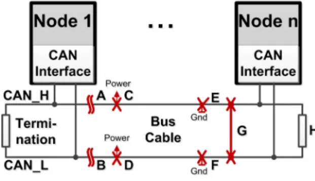 Table 1.  Physical  bus  faults  and  their  effects  on  CAN과물이  독일  Bosch사에서  차량제어용으로  개발한 CAN[5]  버스이다