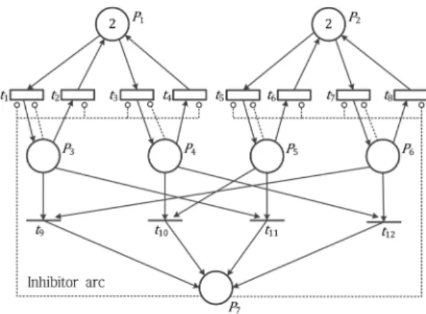 그림 3.  이중화 CAN  네트워크의 GSPN  모델 Fig. 3.  GSPN  model  of  dual  CAN  network