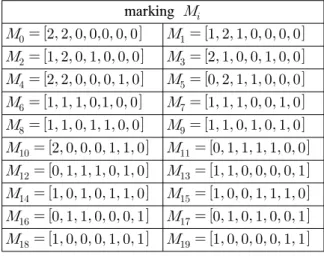 Table  3.  Information  on  marking      from  reachability  tree  상태    는  모델의  초기상태를  의미한다