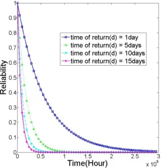 그림 6.  기지 복귀 잔여시간 증가에 따른 신뢰도 Fig. 6.  Reliability  according  to  time-of-return