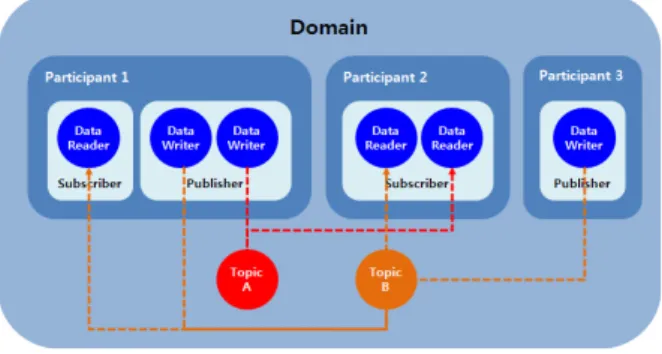 Fig. 1.  Management  architecture  of  DDS