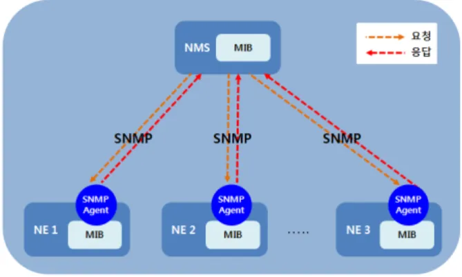 그림 2.  SNMP  관리 구조