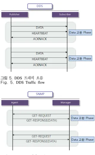 그림 4.  트래픽 모델링 Fig. 4.  Traffic  modeling그림 3.  네트워크 모델링 Fig. 3.  Network  modeling