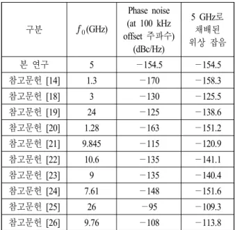 그림  14.  위상 잡음 측정 결과 Fig.  14.  The  measured  phase  noise.