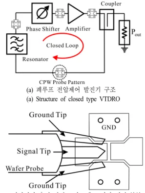Fig.  1.  Structure  of  closed  type  VTDRO  and  open  loop  S-  parameter  measurement  method.