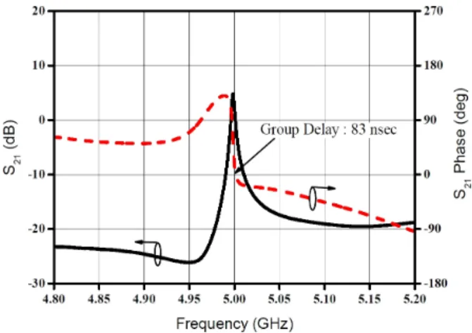 그림  4.  개루프 S-파라미터 측정 결과 Fig.  4.  The  measured  open-loop  S-parameter.