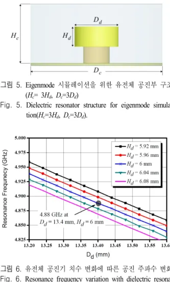 그림  6.  유전체 공진기 치수 변화에 따른 공진 주파수 변화 Fig.  6.  Resonance  frequency  variation  with  dielectric  