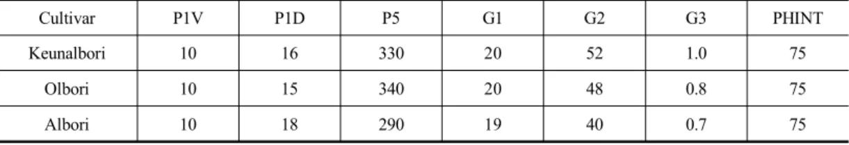 Table  8.  Genetic  coefficients  of  three  major  covered  barley  for  CERES-barley  growth  simulation  model