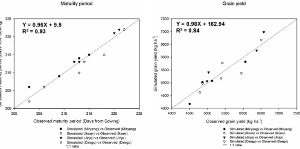 Fig.  3.  Comparison  of  model  outputs  from  CERES-Barley  and  experiment  plot  data  of  one  to  two  covered  barely  cultivar  at  4  plots  for  two  years  (2002  to  2003).