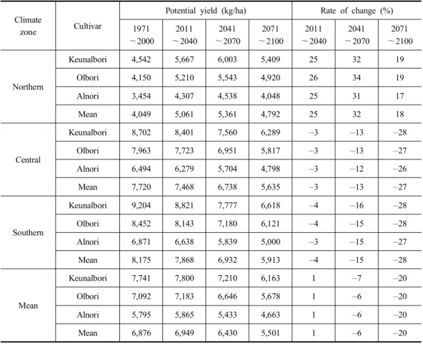 Table  9.  Change  of  potential  yield  of  three  covered  barley  cultivar  under  A1B  climate  change  scenario  (temperature  effect) 고,  CO 2  농도는  A1B  기후변화시나리오에  따라  생육  모의  연도별로  변화한  량을  적용할  경우에 는  모든  미래  기후조건(2011～2040년,  2041～ 2070년,  2071～2