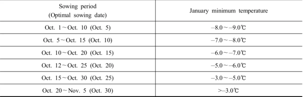 Table  3.  Determination  of  seeding  date  for  winter  covered  barley  based  on  January  minimum  tem- tem-perature 2.4  파종기  설정 가을에 파종하는 보리는 잎이 5～6개일 때,  내 한성이  가장  강하다
