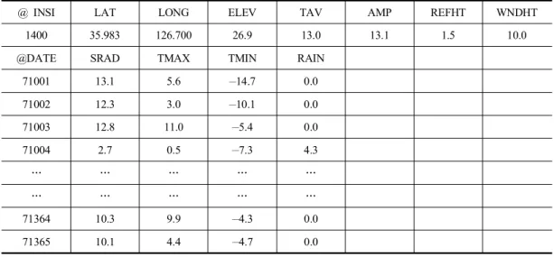Table  4.  Weather  input  file  of  Gunsan  station  for  the  simulation  of  CERES-Barley