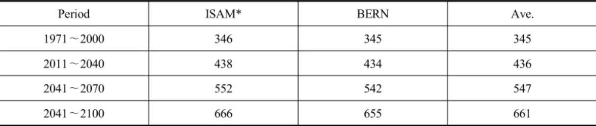 Table  6.  The  change  of  carbon  dioxide  concentration  projected  by  A1B  climate  change  scenario 