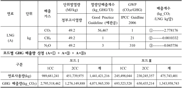 Table  5.  GHG  emission  calculation  result  (IPCC,  2006;  에너지관리공단,  2009)