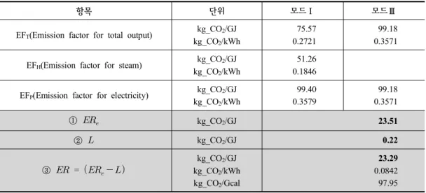Table  6의  분당복합화력의  2008～2010년  3년 간 전력 및 열생산 실적을 기준으로 산정된 온실 가스  배출계수  결과와  6.3.1.1의  산정  방법에  의 해  추가  증설된  축열조의  축열량에  따른  온실가 스  감축량을  계산할  수  있다