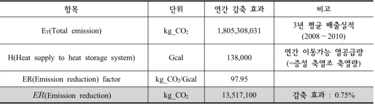 Table  8.  Calculation  results  of  emission  reduction  effect  according  to  establishing  additional  heat  sto- sto-rage  system(included  in  price  setting  schedule)