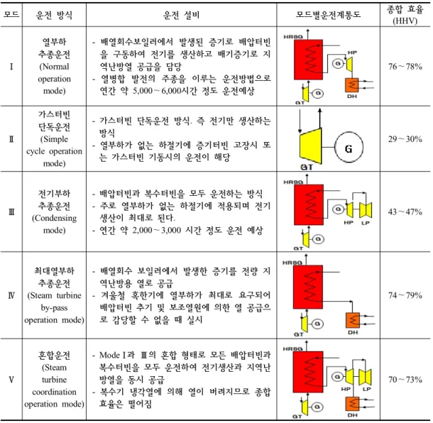 Table  2.  Classification  of  operation  modes  (발전교육원,  2005)
