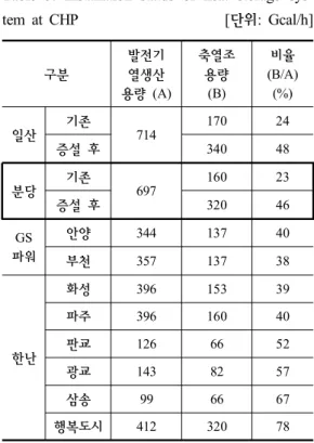 Table  3.  Installation  status  of  heat  storage  sys- sys-tem  at  CHP                                          [단위:  Gcal/h] 병합발전은  중앙급전발전기로  분류되어  전력거래 소의  급전지시에  따라  전력생산량이  결정되어진 다