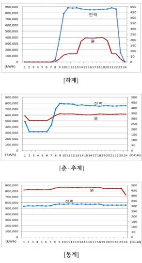 Fig.  4.  Monthy  heat  and  power  load  curve.