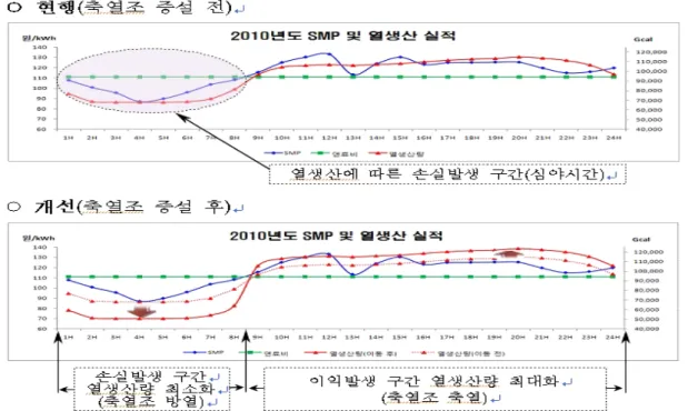 Fig.  5.  Effective  application  method  of  establishing  additional  heat  storage  system(분당복합,  2011)