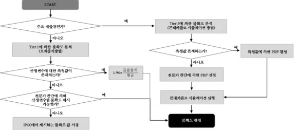 Fig.  5.  Decision  tree  for  uncertainty  assessment. 기준 점수 95%  신뢰수준에서  ±10%  이내 50 95%  신뢰수준에서  ±10%～±30%  이내 40 95%  신뢰수준에서  ±30%～±50%  이내 30 95%  신뢰수준에서  ±50%～±80%  이내 20 95%  신뢰수준에서  ±80%  이상 0 Table  2