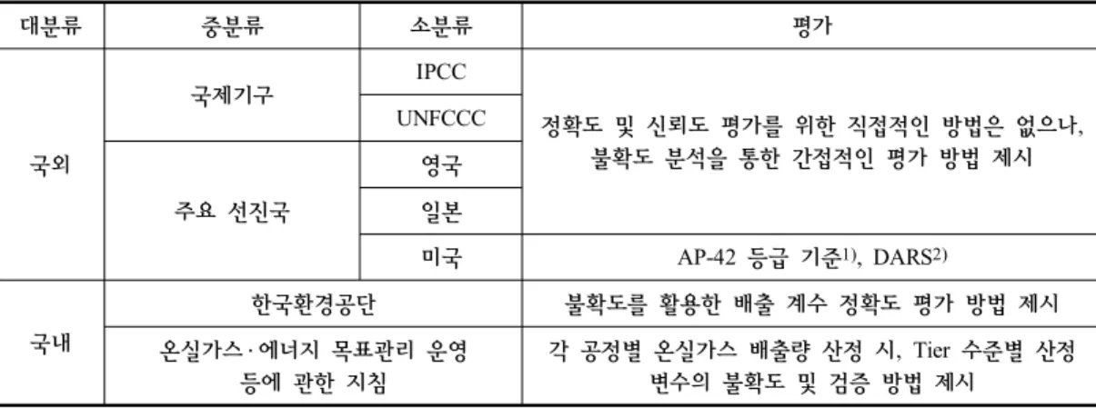 Table  1.  Evaluation  methods  for  GHG  inventory  reliability  of  IPCC,  UNFCCC,  UK,  Japan,  USA  and  Korea 제시의  필요성이  최근에  대두되기  시작했다