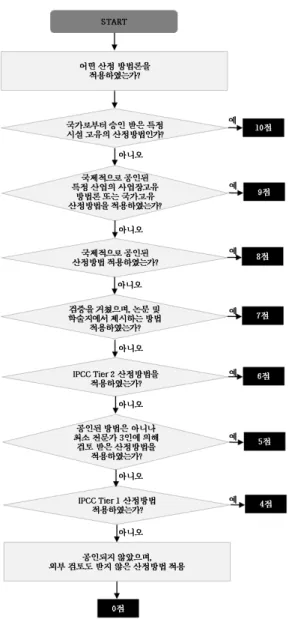 Fig.  1.  Decision  tree  for  accuracy  assessment  of  GHG  estimation  methodology