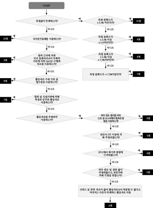 Fig.  2.  Decision  tree  for  accuracy  assessment  of  activity  data.  통계작성  관련의  법적  근거  또는  작성기관의  형 태를  고려하였다