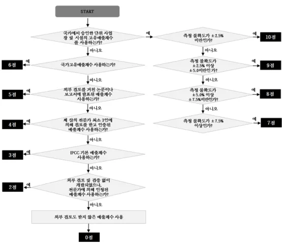 Fig.  3.  Decision  tree  for  reliability  assessment  of  emission  factor.  품질  관리  진단⋅평가의  주안점은  활동  자료 와  배출  계수의  품질  관리가  대내⋅외적으로  인 정받을 수  있는 공정에 의해 관리되고  있는지  여 부를 파악하는데 있다