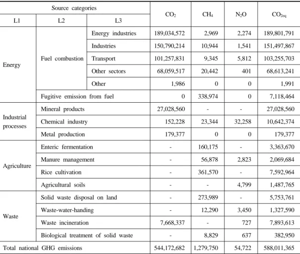 Table 2. 2006 GHG emissions in each sector                                       (Unit : ton/yr) Source categories CO 2 CH 4 N 2 O CO 2eq L1 L2 L3 Energy Fuel combustion  Energy industries 189,034,572 2,969 2,274 189,801,791Industries150,790,21410,9441,541