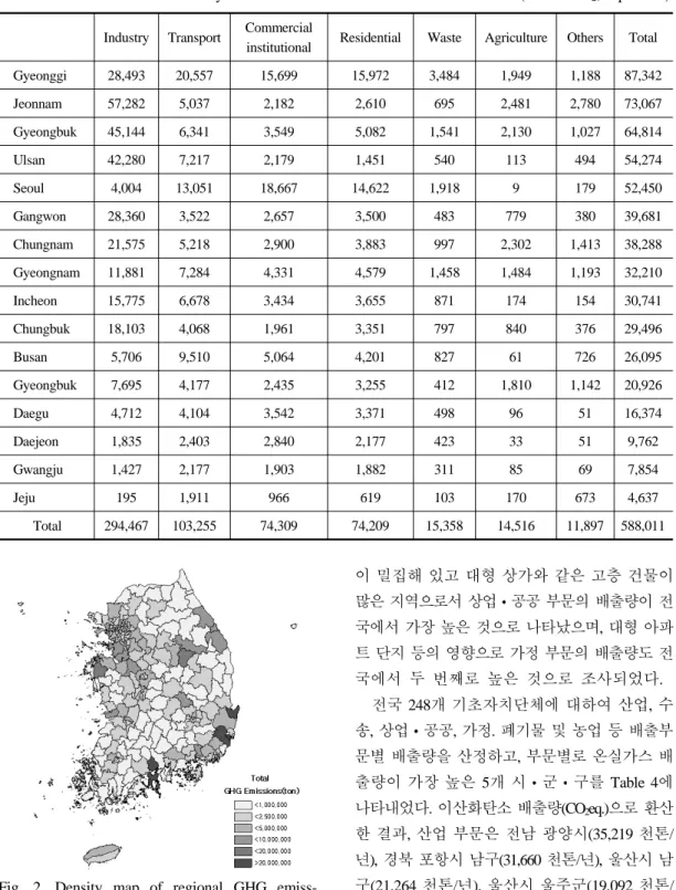 Fig. 2. Density map of regional GHG emiss- emiss-ions. 이 밀집해 있고 대형 상가와 같은 고층 건물이 많은 지역으로서 상업 공공 부문의 배출량이 전국에서 가장 높은 것으로 나타났으며,  대형 아파트 단지 등의 영향으로 가정 부문의 배출량도 전국에서  두  번째로  높은  것으로  조사되었다.전국 248개 기초자치단체에 대하여 산업,  수송,  상업 공공,  가정