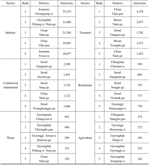 Table  4.  GHG  emissions  by  districts  and  sectors                                                    (Unit  :  CO 2 eq