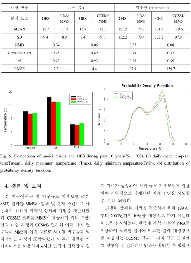 Table 3. Statistical analysis of MM5 using NRA2 and MM5 using CCMS3 on AWS 76 stations (1996