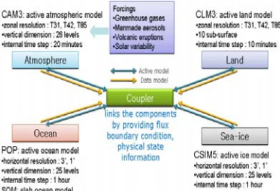 Fig. 2. Domain of MM5 in integrated modeling  system. 2.3  적용된  역학적  상세화  기법 다운스케일링은 기존 MM5의 전처리 과정 중 에서 수평⋅연직 내삽을 처리하는 REGRID와  INTERF  프로세스를 활용하도록 구성하여  CC-SM  자료를 전처리하는 과정에서의 방법적 오차 를 줄이고자 하였다