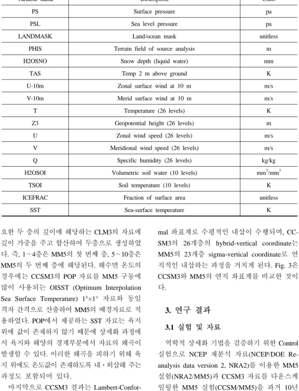 Table 1. Variable list of CCSM3 output for Downscling tool.