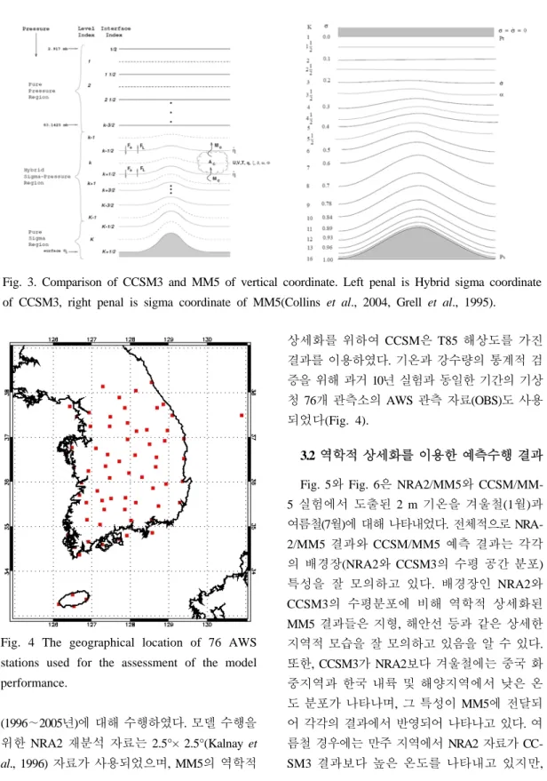 Fig. 3. Comparison of CCSM3 and MM5 of vertical coordinate. Left penal is Hybrid sigma coordinate  of CCSM3, right penal is sigma coordinate of MM5(Collins et al., 2004, Grell et al., 1995).