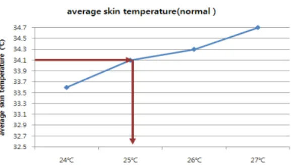 Table 9. Average skin temperature with cool biz which is equivalent to average skin temperature with  original clothes