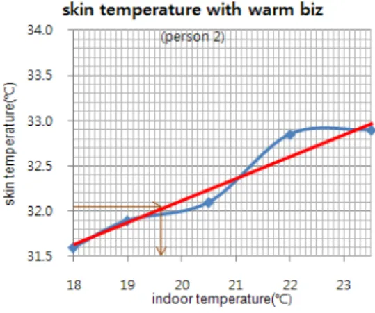 Fig. 10. Average skin temperature according to indoor temperature with warm biz. 가 일상적인 활동을 할 때 일반 복장 대비 기후복 장의 피부 온도 변화,  의복 내 상대 습도,  주관적  쾌적감 등을 조사하였다