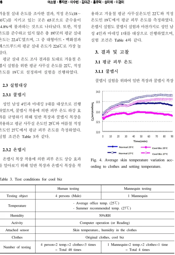 Fig. 4. Average skin temperature variation acc- acc-ording to clothes and setting temperature.