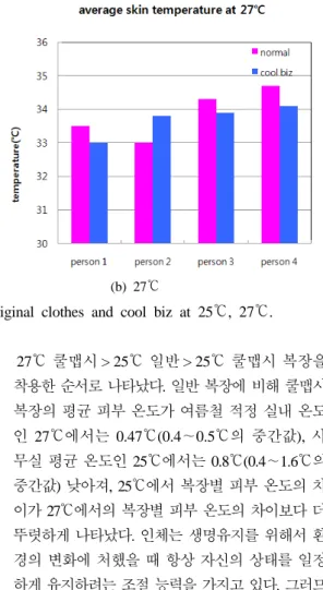 Fig. 5. Average skin temperature with wearing a original clothes and cool biz at 25℃, 27℃.