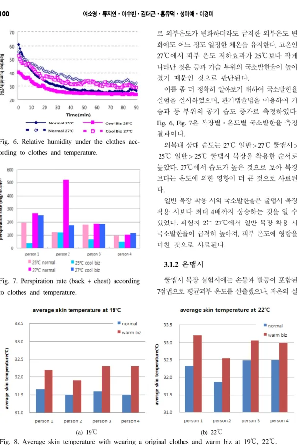 Fig. 6. Relative humidity under the clothes acc- acc-ording to clothes and temperature.