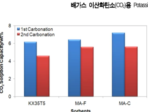 Fig. 2. CO 2  sorption capacity of K based sor- sor-bents following in change of the additives.